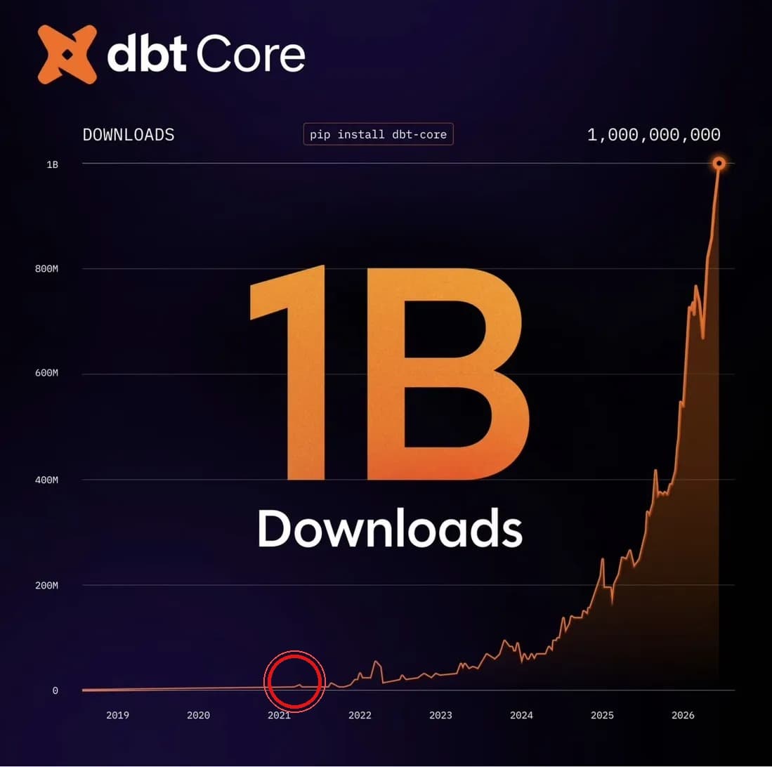 dbt Core download growth chart annotated to show where the author started using dbt in early 2021.